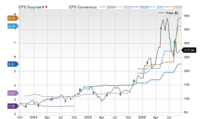 Zacks Price, Consensus and EPS Surprise Chart for MTSI