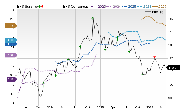Price, Consensus and EPS Surprise Chart for INGR