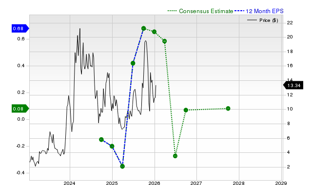12-month consensus EPS estimate for CLSK