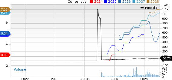 CF Industries Holdings, Inc. Price and Consensus
