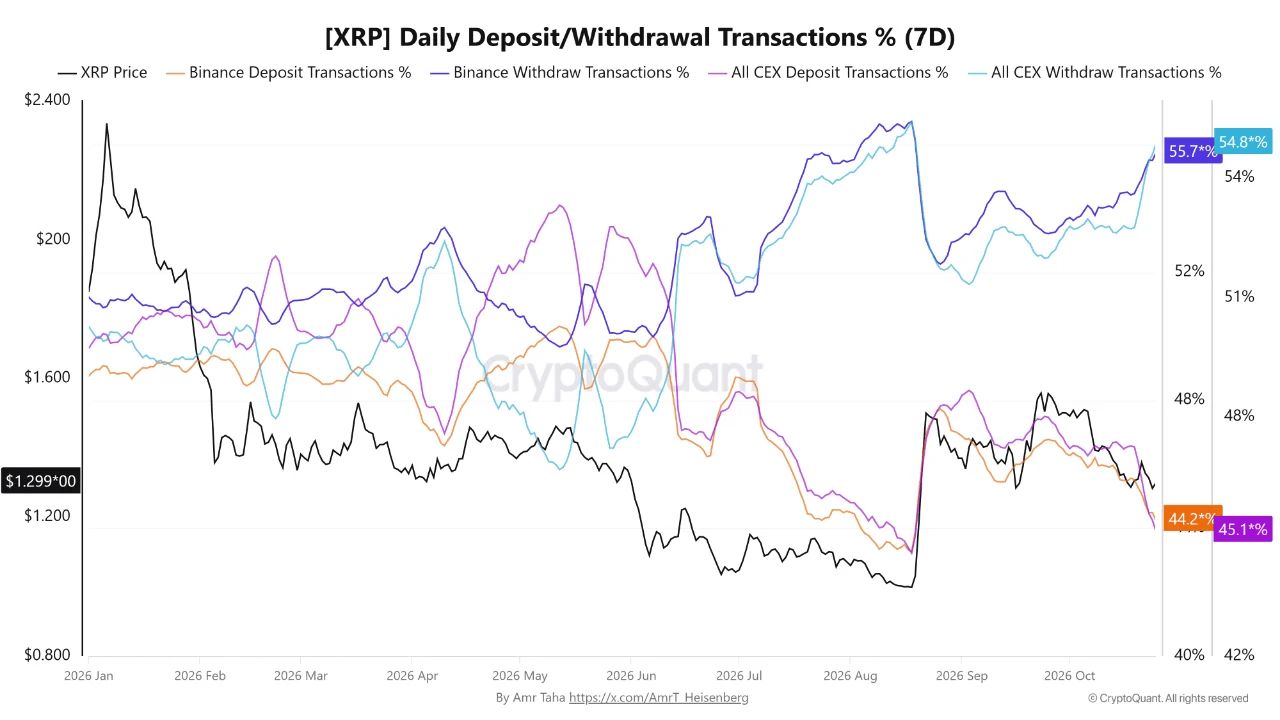 Part des transactions de dépôts et de retraits de XRP sur Binance et tous les exchanges
