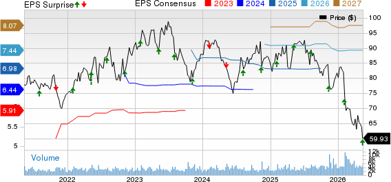 Amdocs Limited Price, Consensus and EPS Surprise