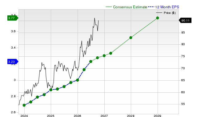 12-month consensus EPS estimate for KO