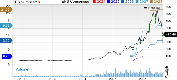 Argan, Inc. Price, Consensus and EPS Surprise