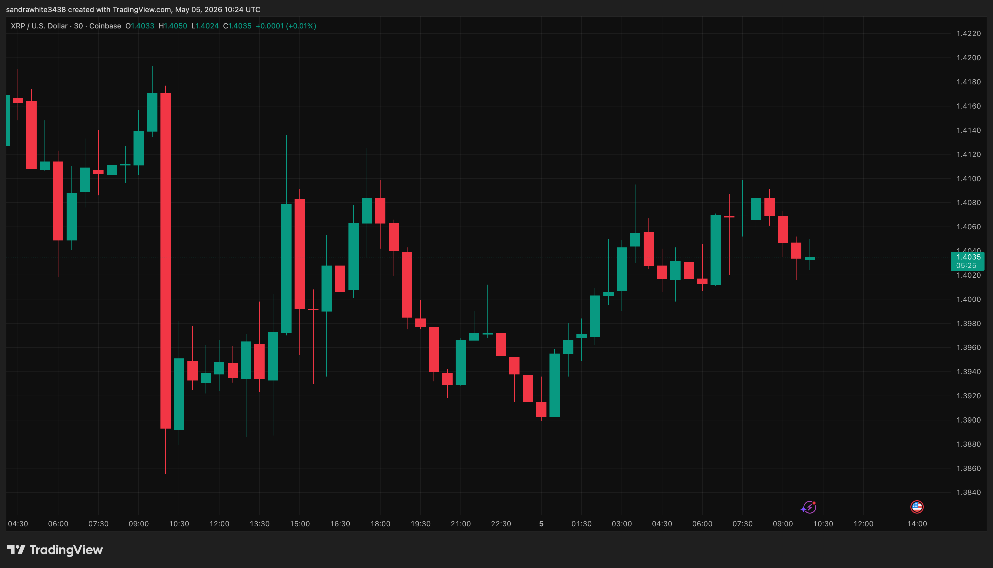 XRP price chart from Tradingview.com