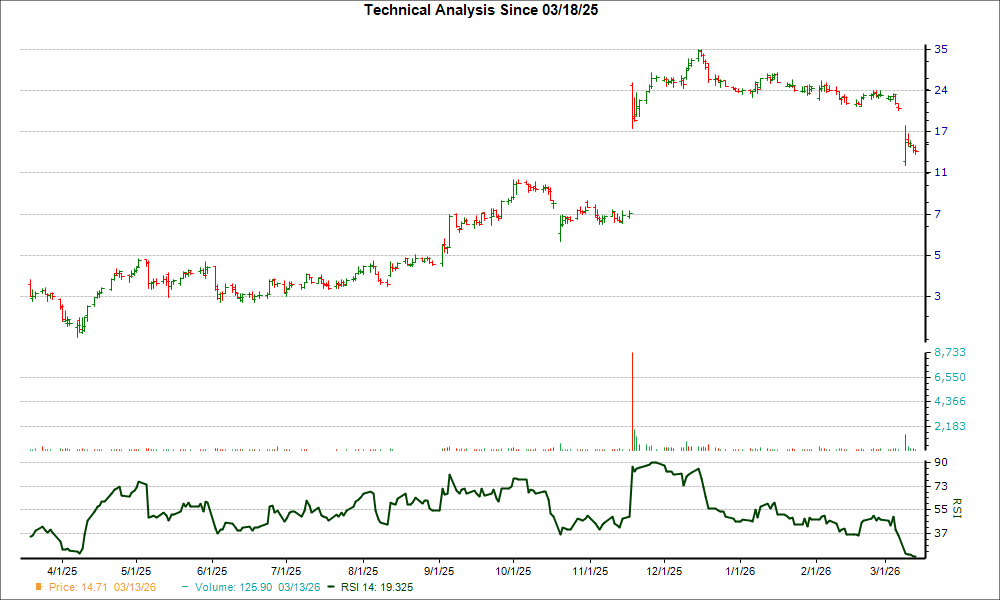 3-month RSI Chart for OLMA