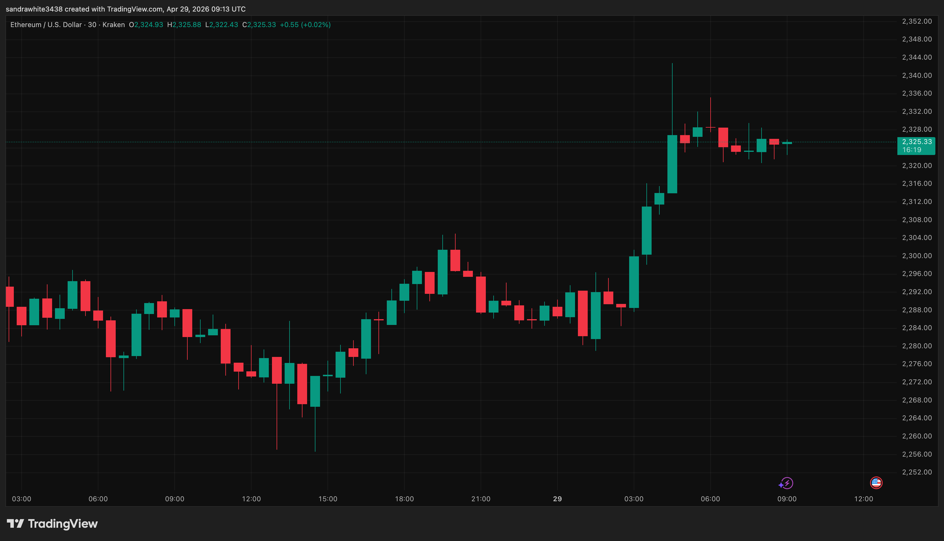Gráfico de precios de Ethereum desde Tradingview.com (Solana)