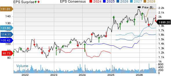 Markel Group Inc. Price, Consensus and EPS Surprise