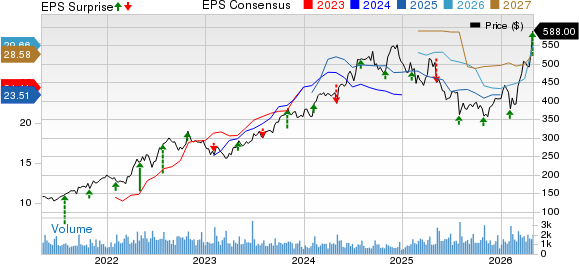 Murphy USA Inc. Price, Consensus and EPS Surprise
