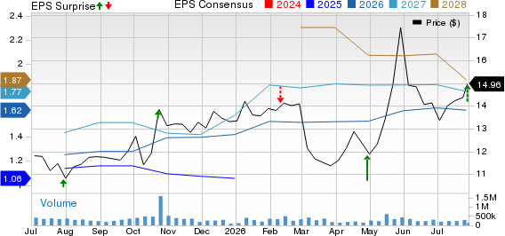 Ford Motor Company Price, Consensus and EPS Surprise