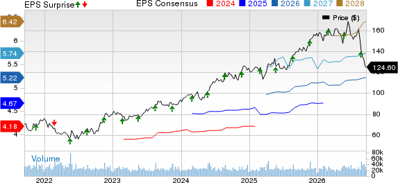 The TJX Companies, Inc. Price, Consensus and EPS Surprise