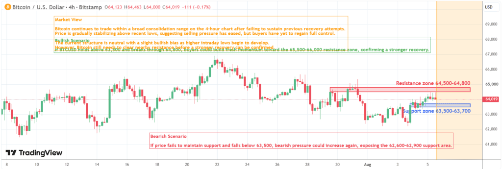 chart shows Bitcoin is consolidating after a corrective decline, with a potential higher low forming