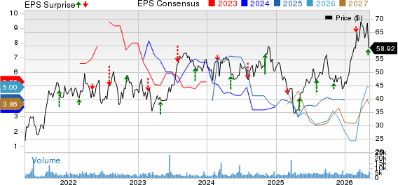 California Resources Corporation Price, Consensus and EPS Surprise