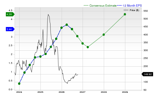 12-month consensus EPS estimate for DUOL