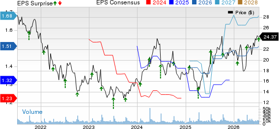 Levi Strauss & Co. Price, Consensus and EPS Surprise