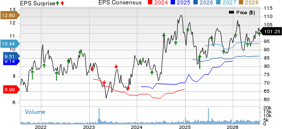 SouthState Bank Corporation Price, Consensus and EPS Surprise