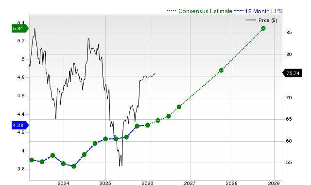 12-month consensus EPS estimate for HOLX
