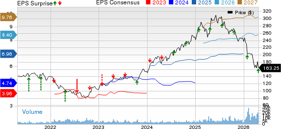 SAP SE Price, Consensus and EPS Surprise