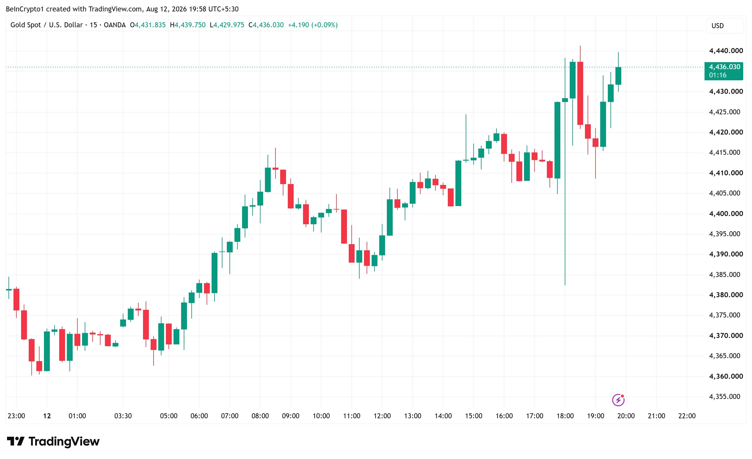 Gold (XAU) Price Performance