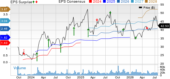 Maplebear Inc. Price, Consensus and EPS Surprise