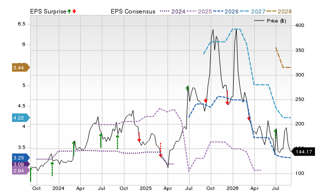 Price, Consensus and EPS Surprise Chart for AVAV