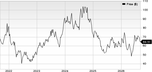 Century Communities, Inc. Price