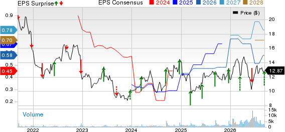 Mission Produce, Inc. Price, Consensus and EPS Surprise