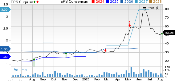 Veeco Instruments Inc. Price, Consensus and EPS Surprise