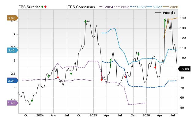 Price, Consensus and EPS Surprise Chart for AAON
