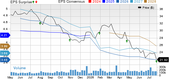 Comcast Corporation Price, Consensus and EPS Surprise