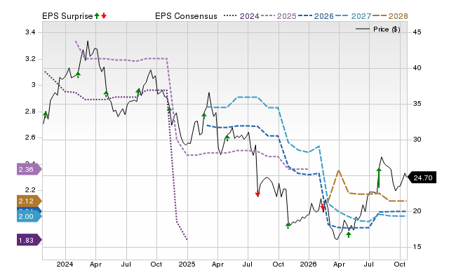Price, Consensus and EPS Surprise Chart for BAX
