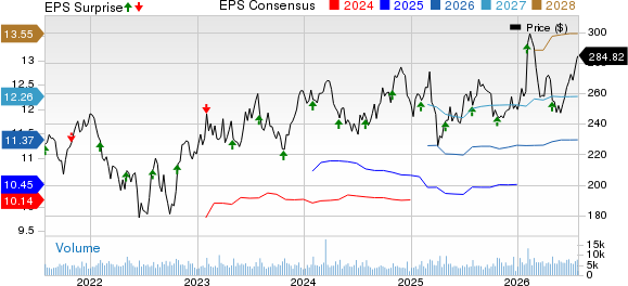 Illinois Tool Works Inc. Price, Consensus and EPS Surprise