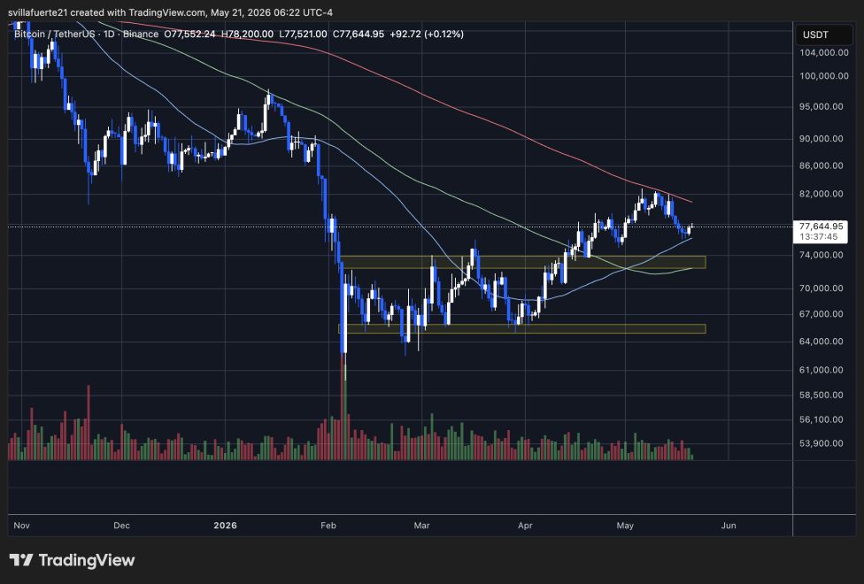 BTC consolidates above $75K level | Source: BTCUSDT chart on TradingView