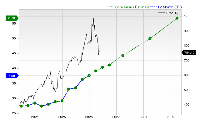 12-month consensus EPS estimate for MCK