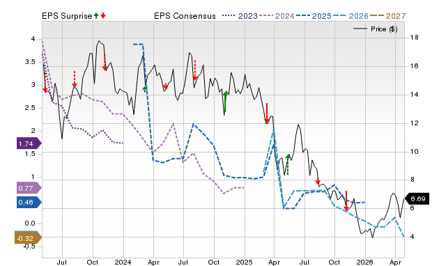 Price, Consensus and EPS Surprise Chart for HPK