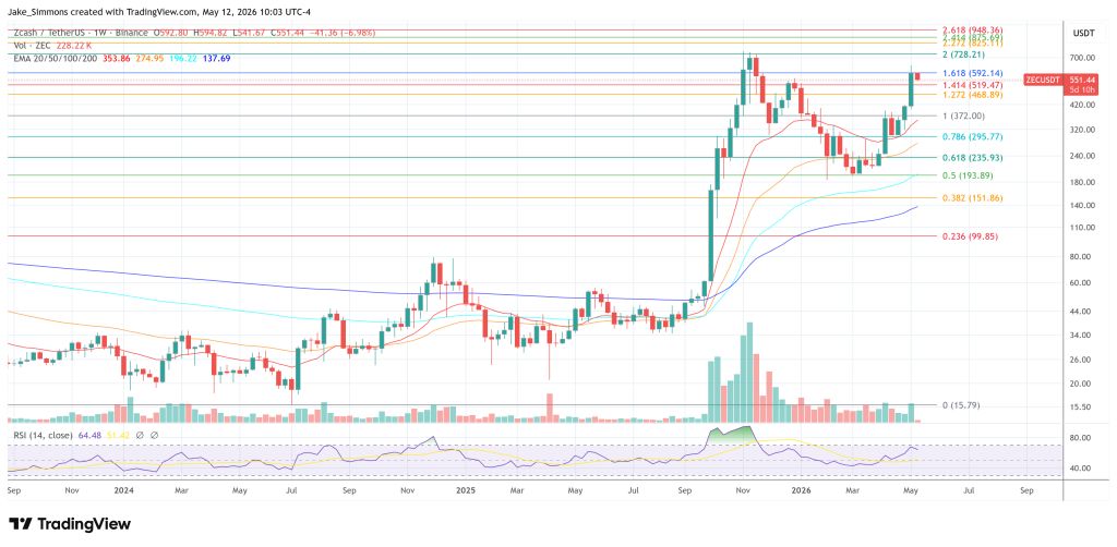 Zcash price chart