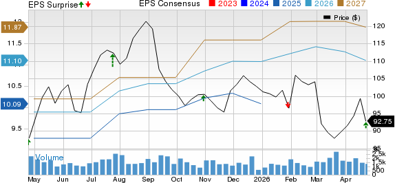 SkyWest, Inc. Price, Consensus and EPS Surprise