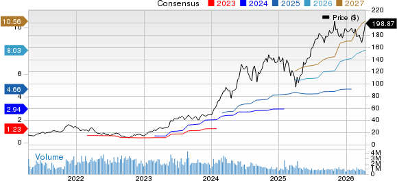 NVIDIA Corporation Price and Consensus