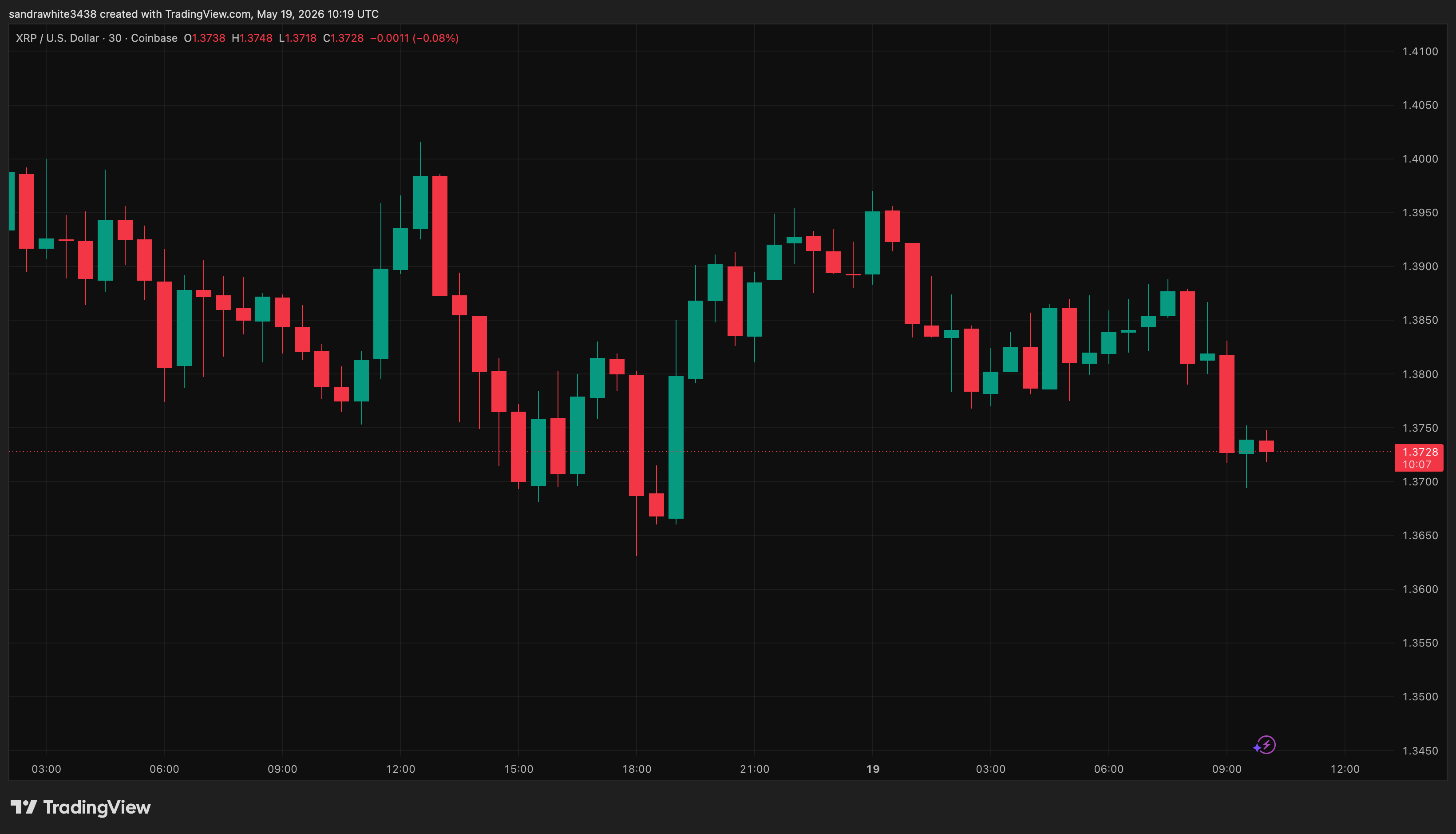 XRP price chart from Tradingview.com