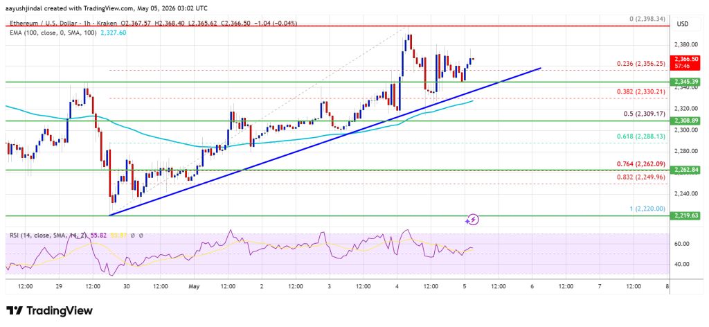 Ethereum Price
