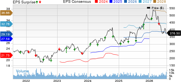 HCA Healthcare, Inc. Price, Consensus and EPS Surprise