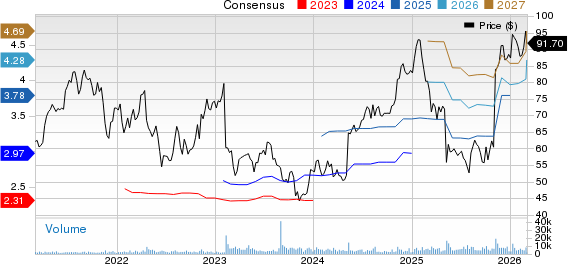 Globus Medical, Inc. Price and Consensus