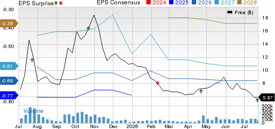 QuantumScape Corporation Price, Consensus and EPS Surprise