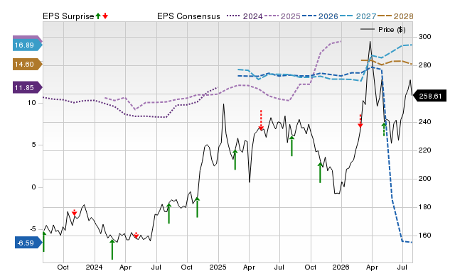 Price, Consensus and EPS Surprise Chart for LNG