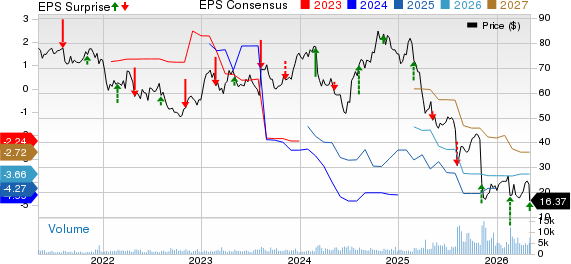 Cogent Communications Holdings, Inc. Price, Consensus and EPS Surprise