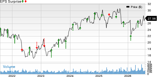News Corporation Price and EPS Surprise