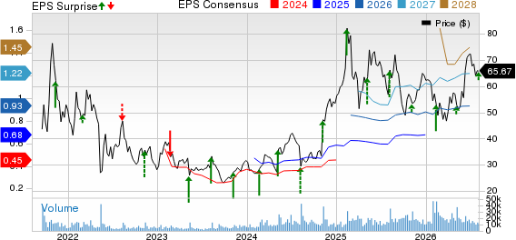 Dutch Bros Inc. Price, Consensus and EPS Surprise