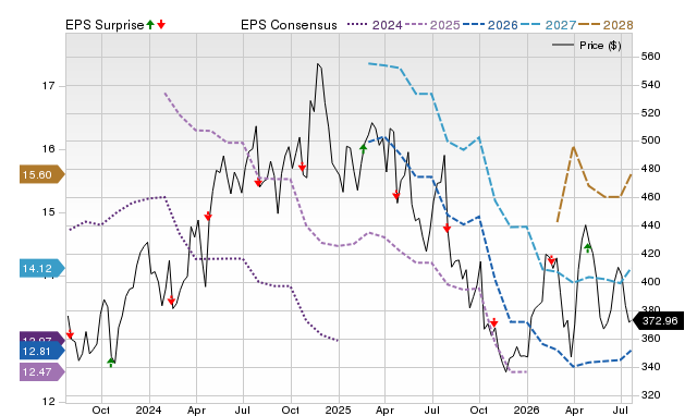 Price, Consensus and EPS Surprise Chart for WSO