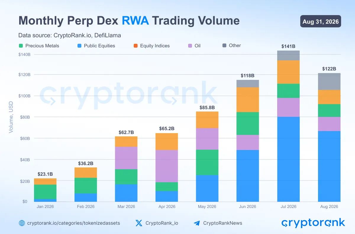 Volume mensuel de trading perpétuel RWA de janvier à août 2026.