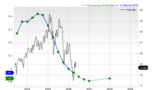 12-month consensus EPS estimate for ARCC